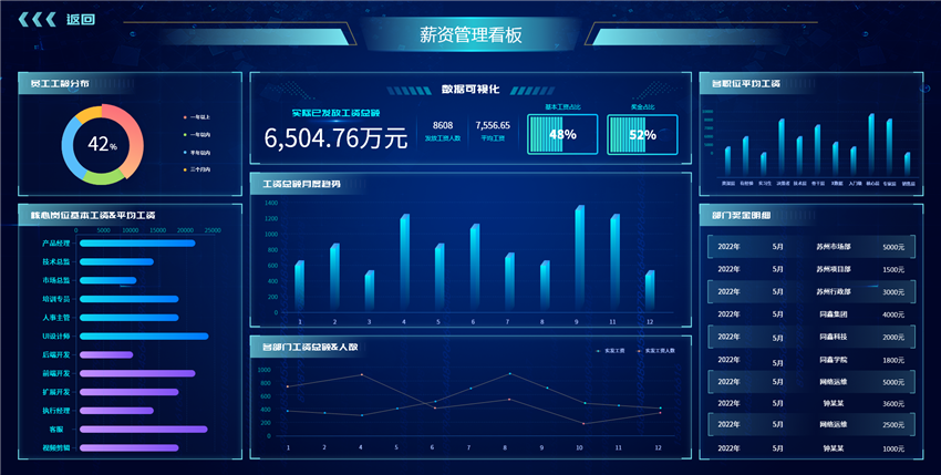 HR系統(tǒng)數據看板 HR系統(tǒng)數據看板